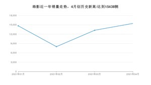 4月皓影销量怎么样? 众车网权威发布(2021年)