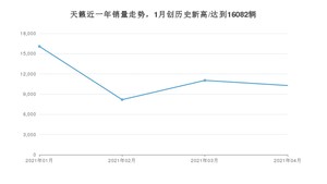 4月天籁销量如何? 众车网权威发布(2021年)