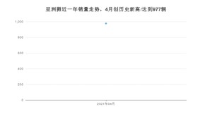 4月亚洲狮销量怎么样? 众车网权威发布(2021年)