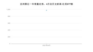 4月亚洲狮销量怎么样? 众车网权威发布(2021年)