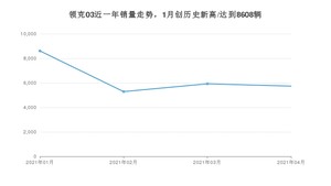 领克03 4月份销量数据发布 共5735台(2021年)