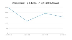 凯迪拉克CT6 4月份销量数据发布 共1570台(2021年)