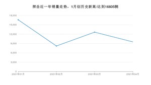 4月探岳销量怎么样? 众车网权威发布(2021年)