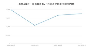 4月奔驰A级销量怎么样? 众车网权威发布(2021年)