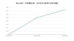 4月ID.4 X销量如何? 众车网权威发布(2021年)