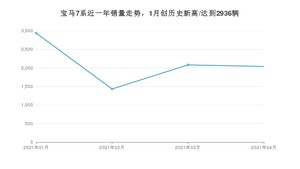 4月宝马7系销量怎么样? 众车网权威发布(2021年)