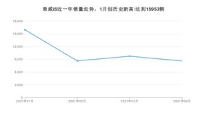 荣威i5 4月份销量数据发布 共8610台(2021年)