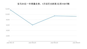 4月宝马X1销量怎么样? 众车网权威发布(2021年)