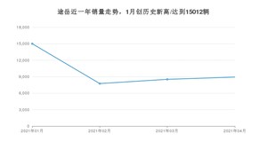 4月途岳销量如何? 众车网权威发布(2021年)