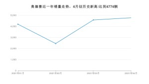 奥德赛 4月份销量数据发布 共4774台(2021年)