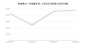 奥德赛 4月份销量数据发布 共4774台(2021年)