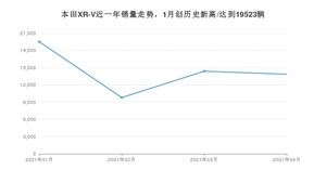 4月本田XR-V销量怎么样? 众车网权威发布(2021年)