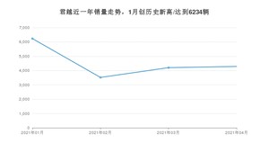 君越 4月份销量数据发布 共4288台(2021年)