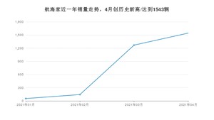 4月航海家销量如何? 众车网权威发布(2021年)