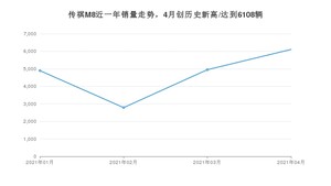 传祺M8 4月份销量数据发布 共6108台(2021年)