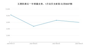 五菱凯捷 4月份销量数据发布 共5978台(2021年)