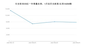 长安欧尚X5 4月份销量数据发布 共8762台(2021年)