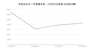 4月迈锐宝XL销量如何? 众车网权威发布(2021年)