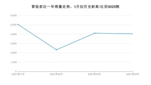 4月冒险家销量怎么样? 众车网权威发布(2021年)