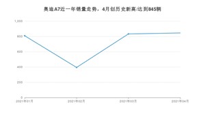 4月奥迪A7销量如何? 众车网权威发布(2021年)