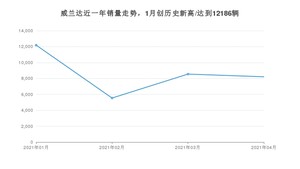 威兰达 4月份销量数据发布 共8212台(2021年)