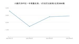 4月小鹏汽车P7销量怎么样? 众车网权威发布(2021年)