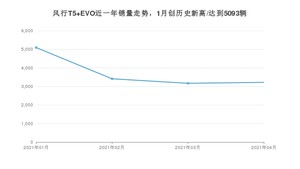 风行T5 EVO 4月份销量数据发布 共3219台(2021年)