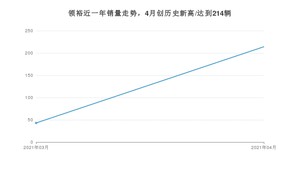 领裕 4月份销量数据发布 共214台(2021年)