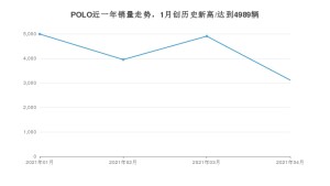 POLO 4月份销量数据发布 共3112台(2021年)