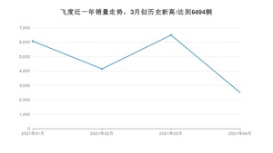4月飞度销量如何? 众车网权威发布(2021年)