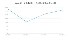 4月Macan销量如何? 众车网权威发布(2021年)