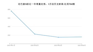 4月迈巴赫S级销量怎么样? 众车网权威发布(2021年)