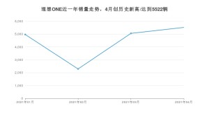理想ONE 4月份销量数据发布 共5522台(2021年)