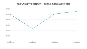 理想ONE 4月份销量数据发布 共5522台(2021年)