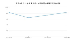 4月宝马4系销量怎么样? 众车网权威发布(2021年)