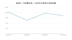 4月途锐销量怎么样? 众车网权威发布(2021年)