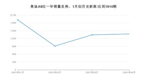 4月奥迪A8销量如何? 众车网权威发布(2021年)
