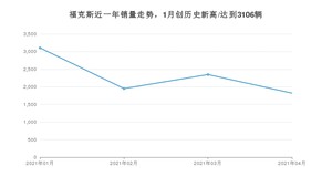 4月福克斯销量怎么样? 众车网权威发布(2021年)