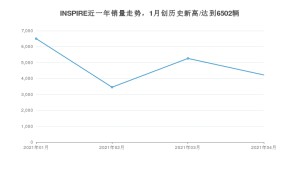 INSPIRE 4月份销量数据发布 共4220台(2021年)
