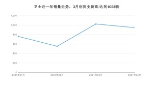 4月卫士销量如何? 众车网权威发布(2021年)