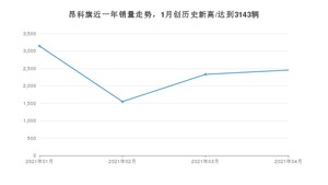 4月昂科旗销量怎么样? 众车网权威发布(2021年)