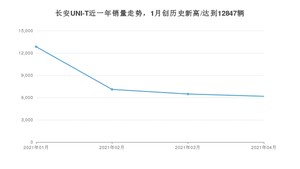 4月长安UNI-T销量怎么样? 众车网权威发布(2021年)