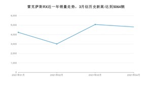 4月雷克萨斯RX销量如何? 众车网权威发布(2021年)