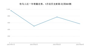 4月牧马人销量如何? 众车网权威发布(2021年)