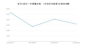宝马1系 4月份销量数据发布 共3177台(2021年)