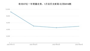 欧尚X7 4月份销量数据发布 共4938台(2021年)