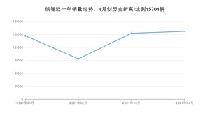 4月缤智销量怎么样? 众车网权威发布(2021年)