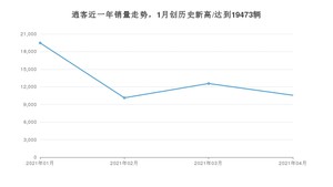 4月逍客销量如何? 众车网权威发布(2021年)