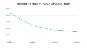 4月荣威RX5销量怎么样? 众车网权威发布(2021年)