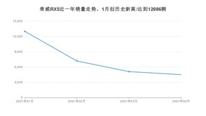 4月荣威RX5销量怎么样? 众车网权威发布(2021年)